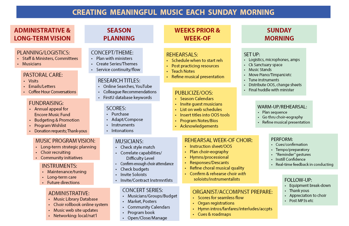 flowchart for making music each sunday morning service